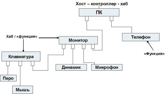 Топология подключения устройств к USB